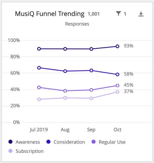 Conversion funnel chart showing drop-off from awareness through consideration to purchase