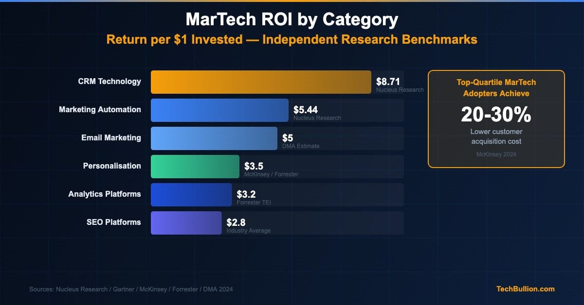 Martech ROI return on investment measurement revenue attribution