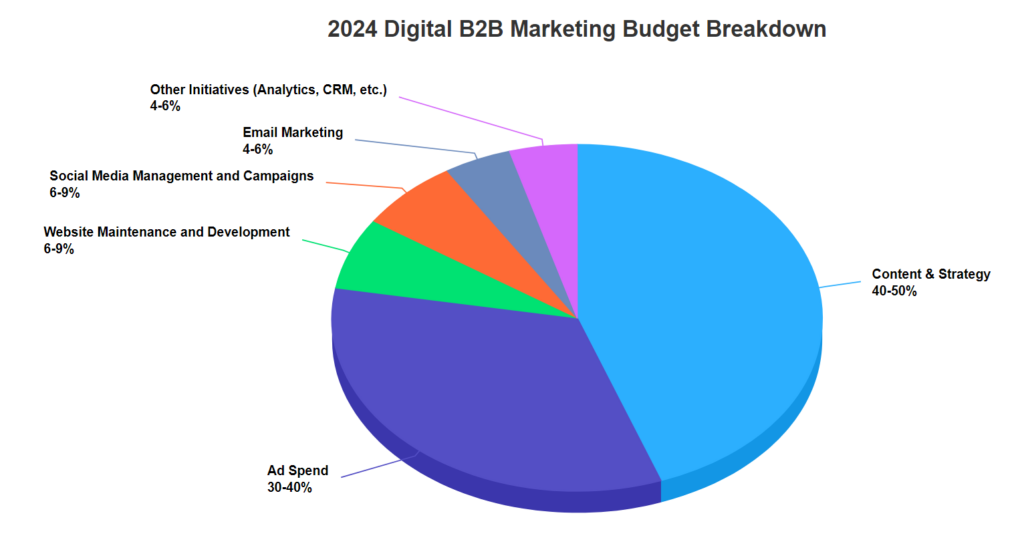 Digital B2B marketing budget breakdown by channel showing paid, content, and social spend