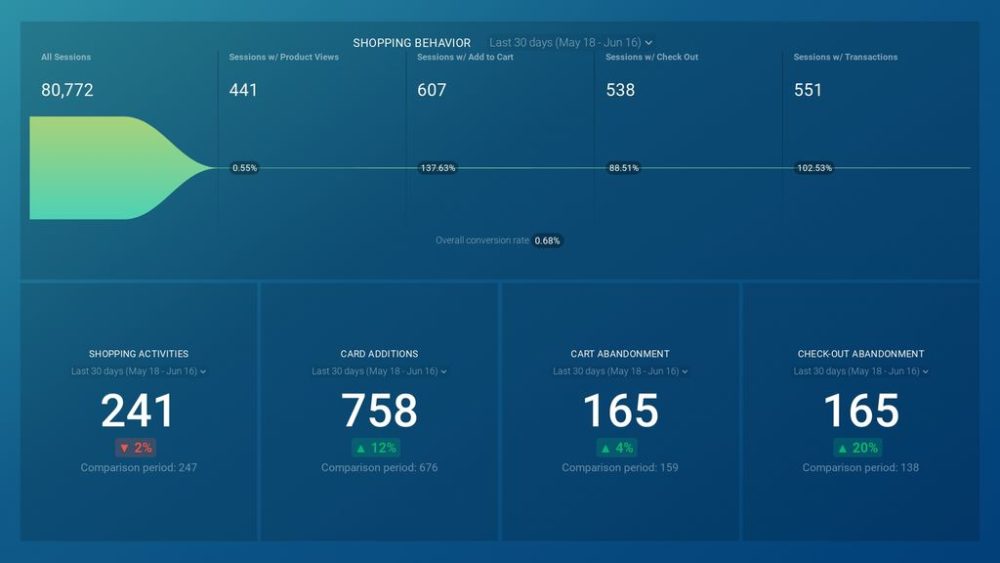 Ecommerce shopping funnel analytics showing channel attribution and conversion data