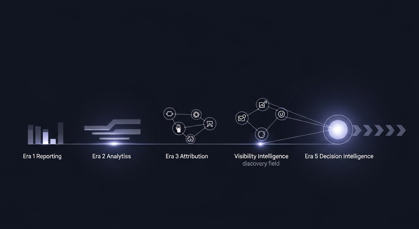 Abstract timeline visualization showing the evolution of business measurement across five eras from basic Reporting on the left through Analytics, Attribution, and Visibility Intelligence, culminating in Decision Intelligence on the right as a unified bright nexus with forward-looking arrows