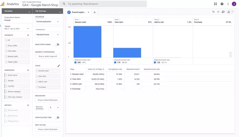 Marketing analytics dashboard showing pipeline stage performance metrics