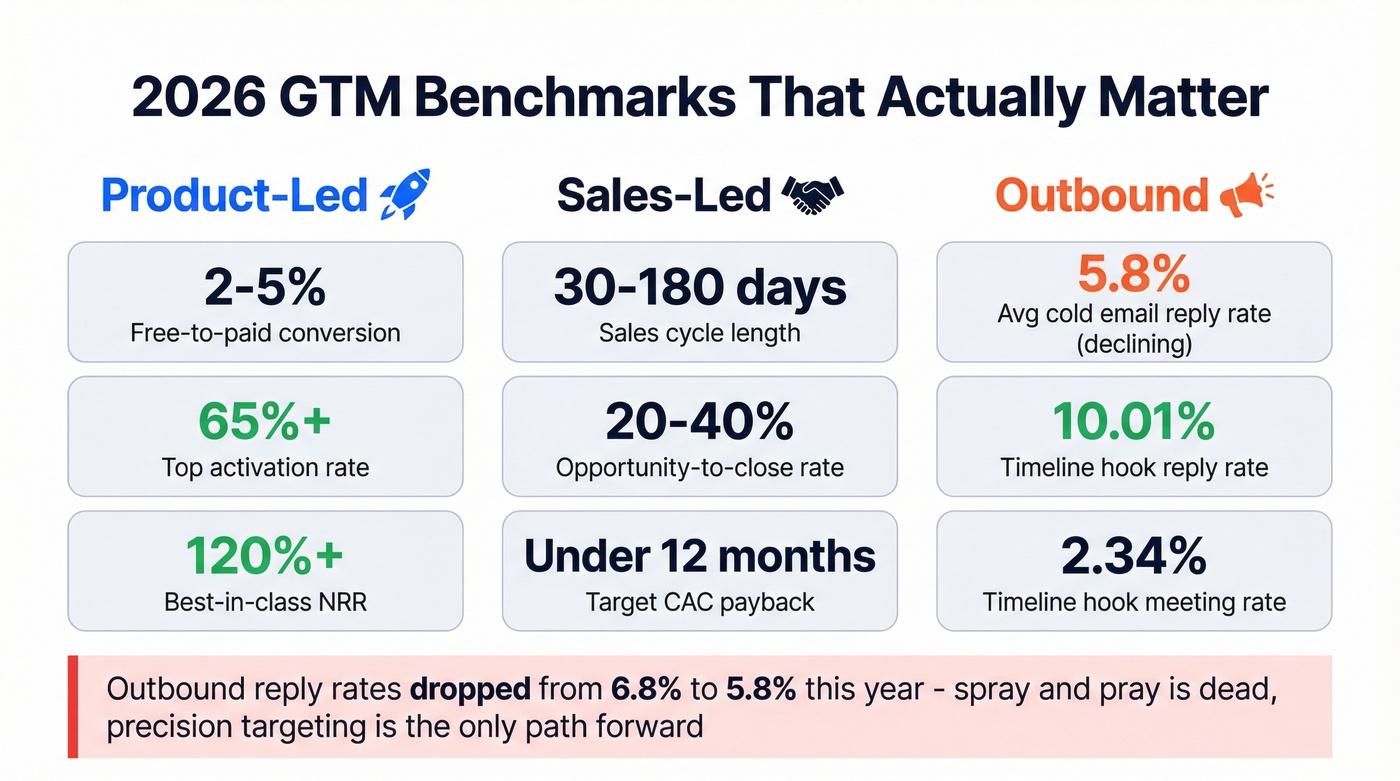 GTM benchmarks 2026 stat cards showing go-to-market performance data