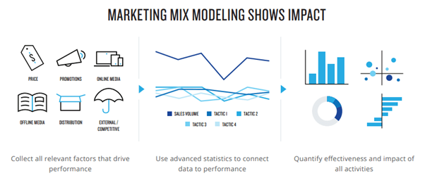 Marketing mix modeling regression chart showing channel contribution to revenue