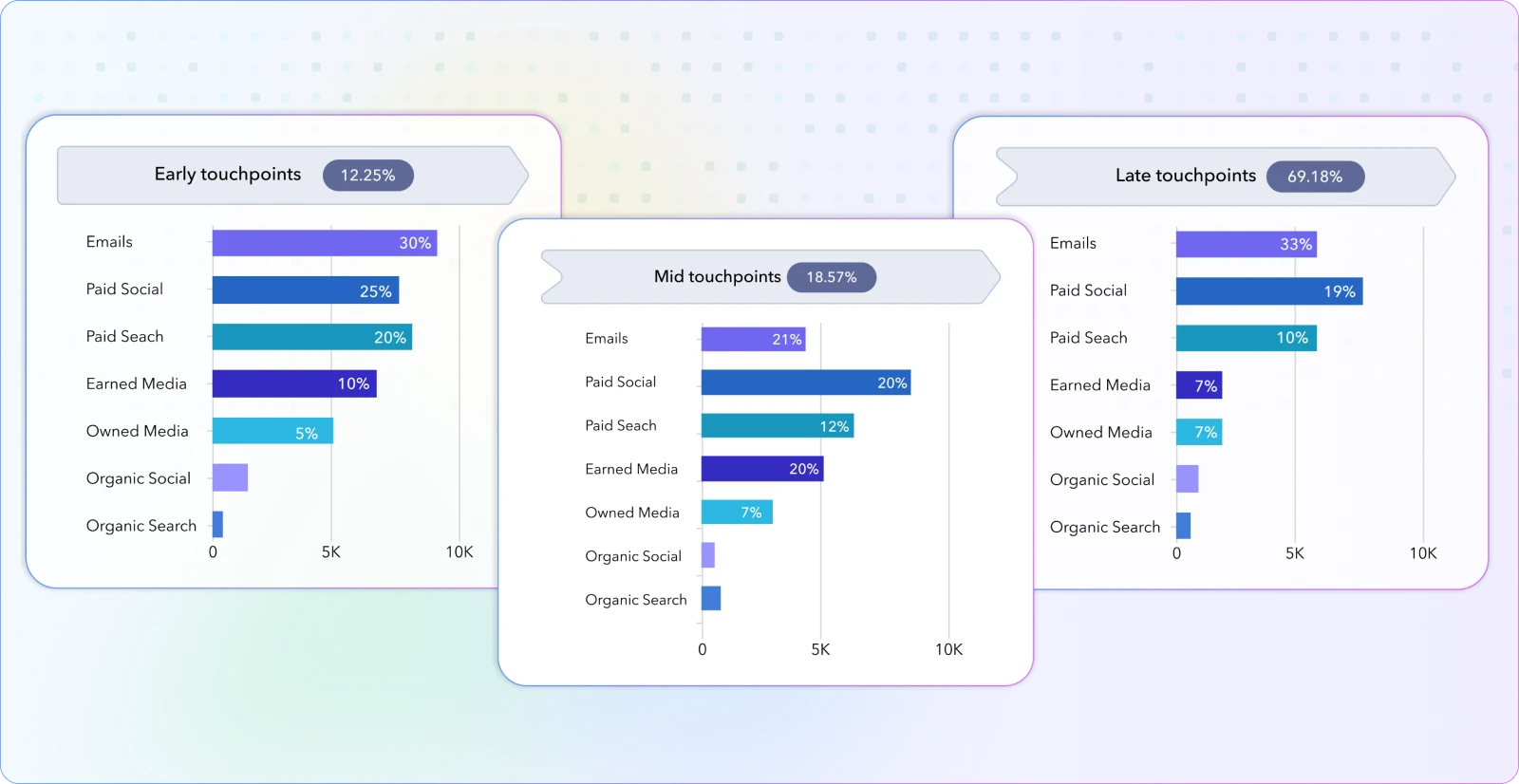 Multi-touch attribution data showing early, mid, and late touchpoint credit distribution across emails, paid social, paid search, earned media, owned media, organic social, and organic search channels