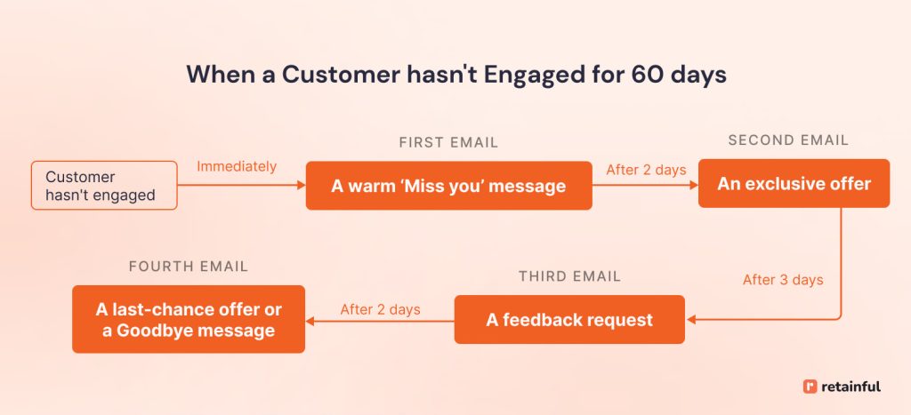Marketing Automation: Building a Connected Decision System