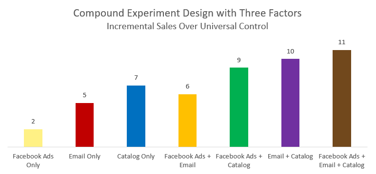 Incrementality testing and holdout experiment results showing attribution lift