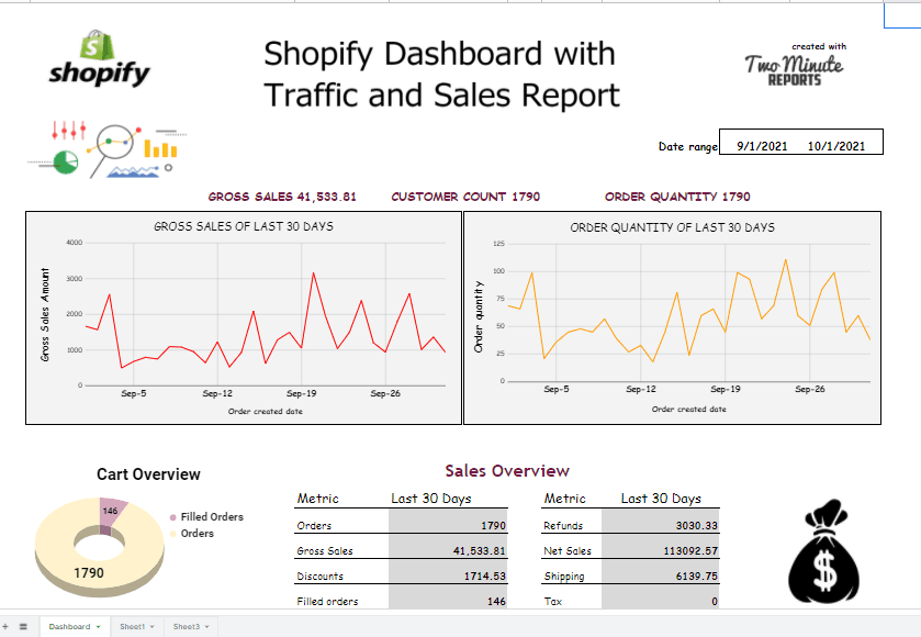 Ecommerce store performance dashboard showing revenue growth after RankWorks